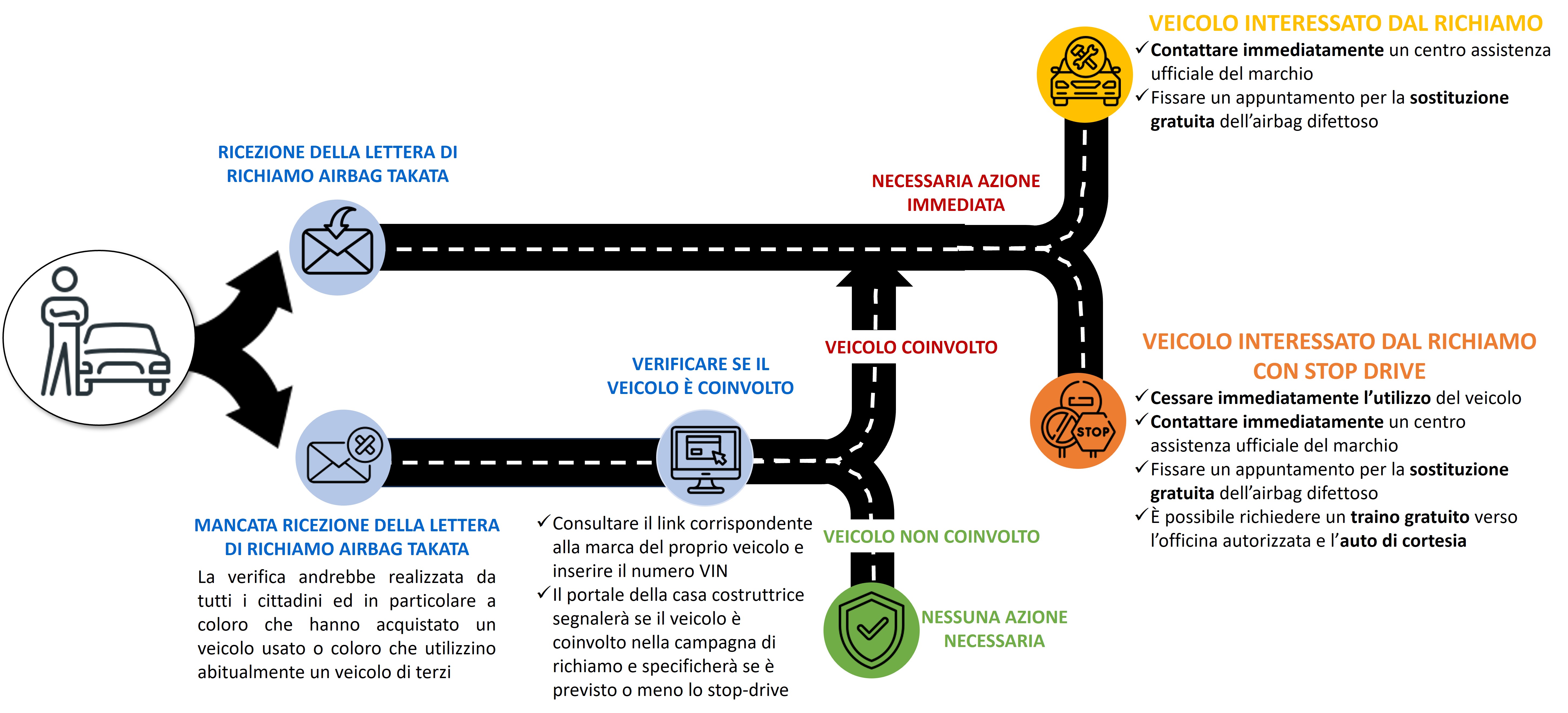 "flusso airbag takata"