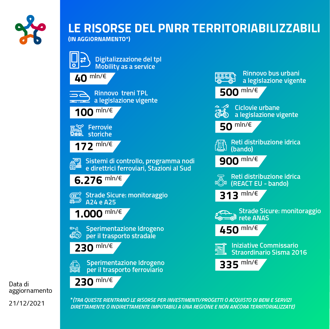 Risorse territorializzabili
