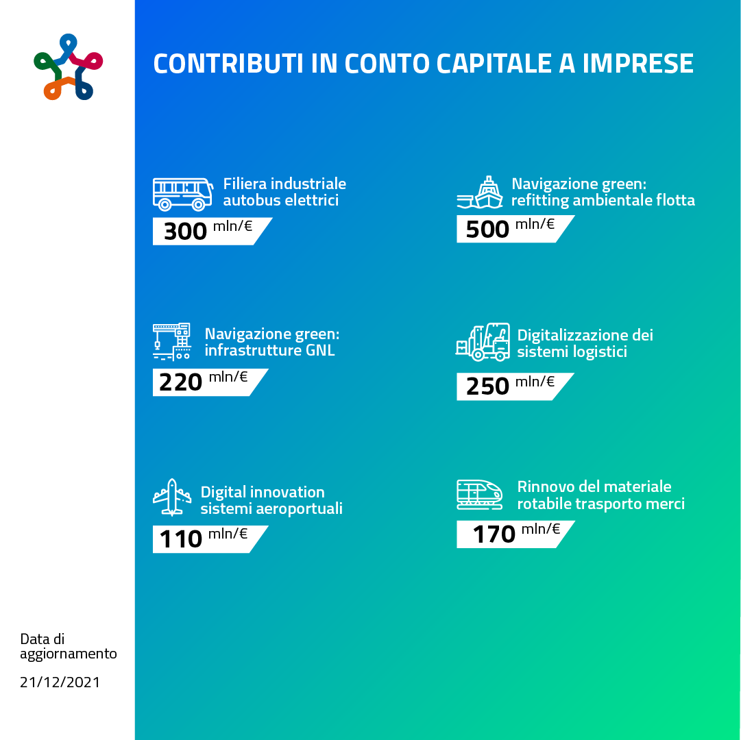 Contributi in conto capitale a imprese