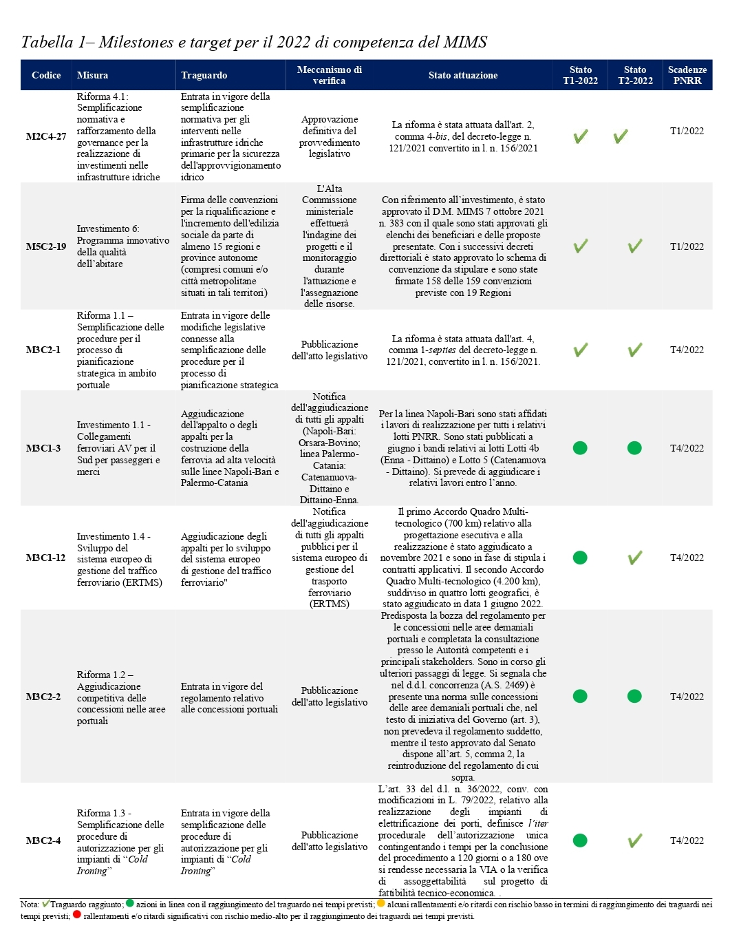 obiettivi e target 2022 per riforme e investimenti