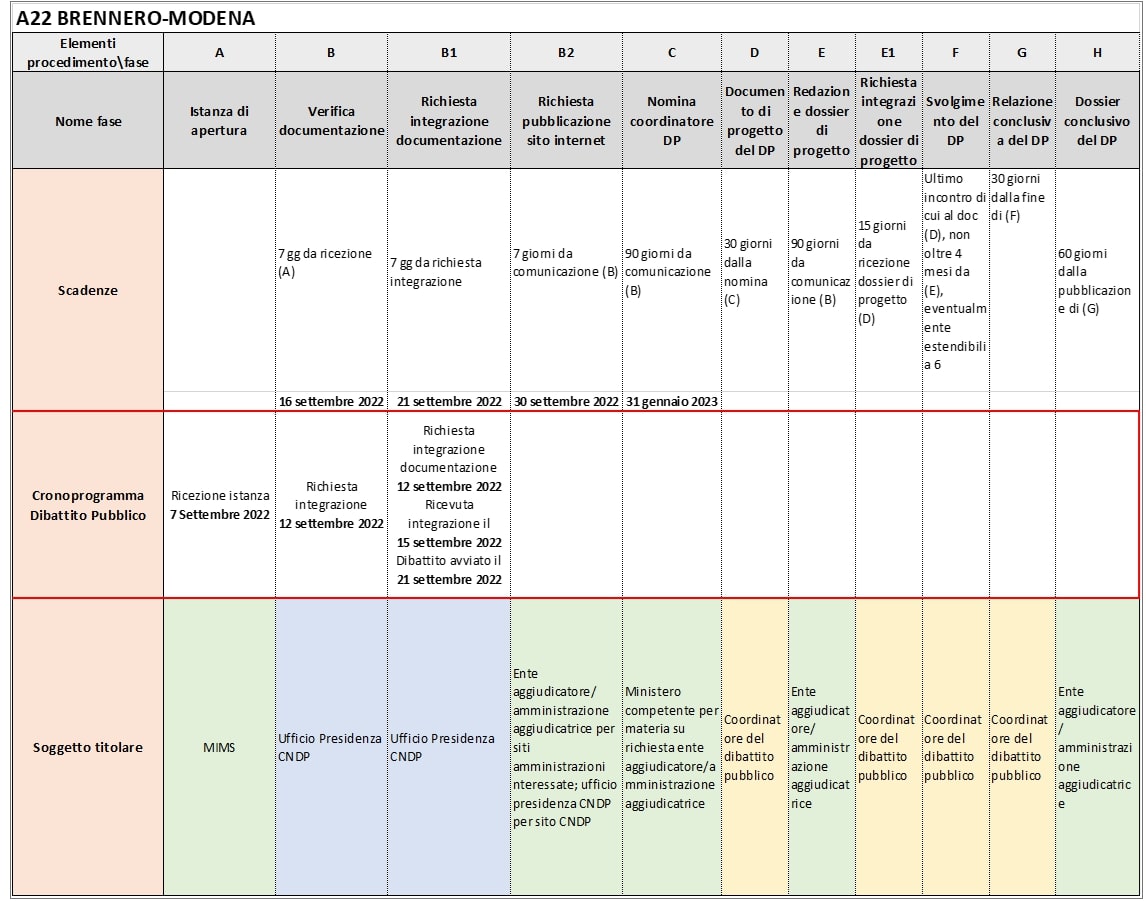 Cronoprogramma al 21.09.2022