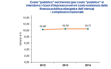 Costo pubblico 2012-14