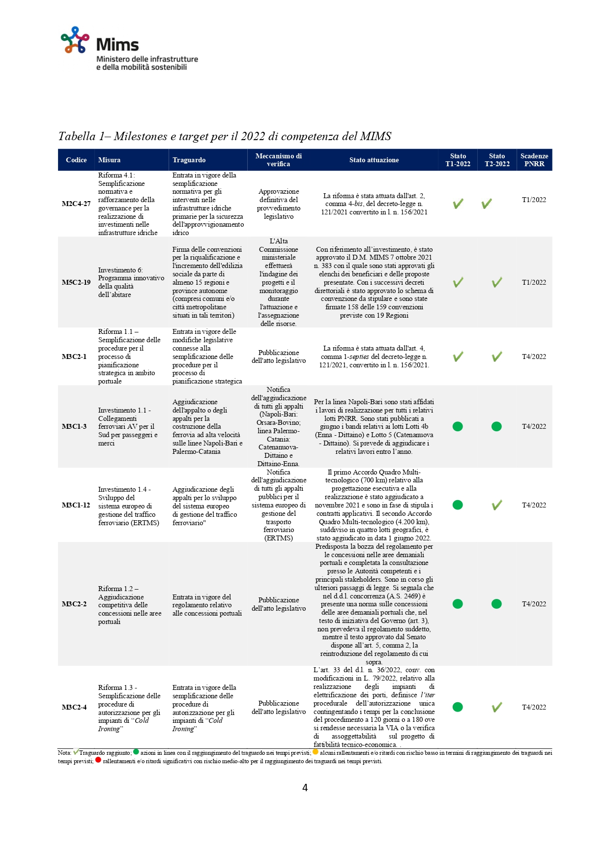 Tabella Milestone e Target