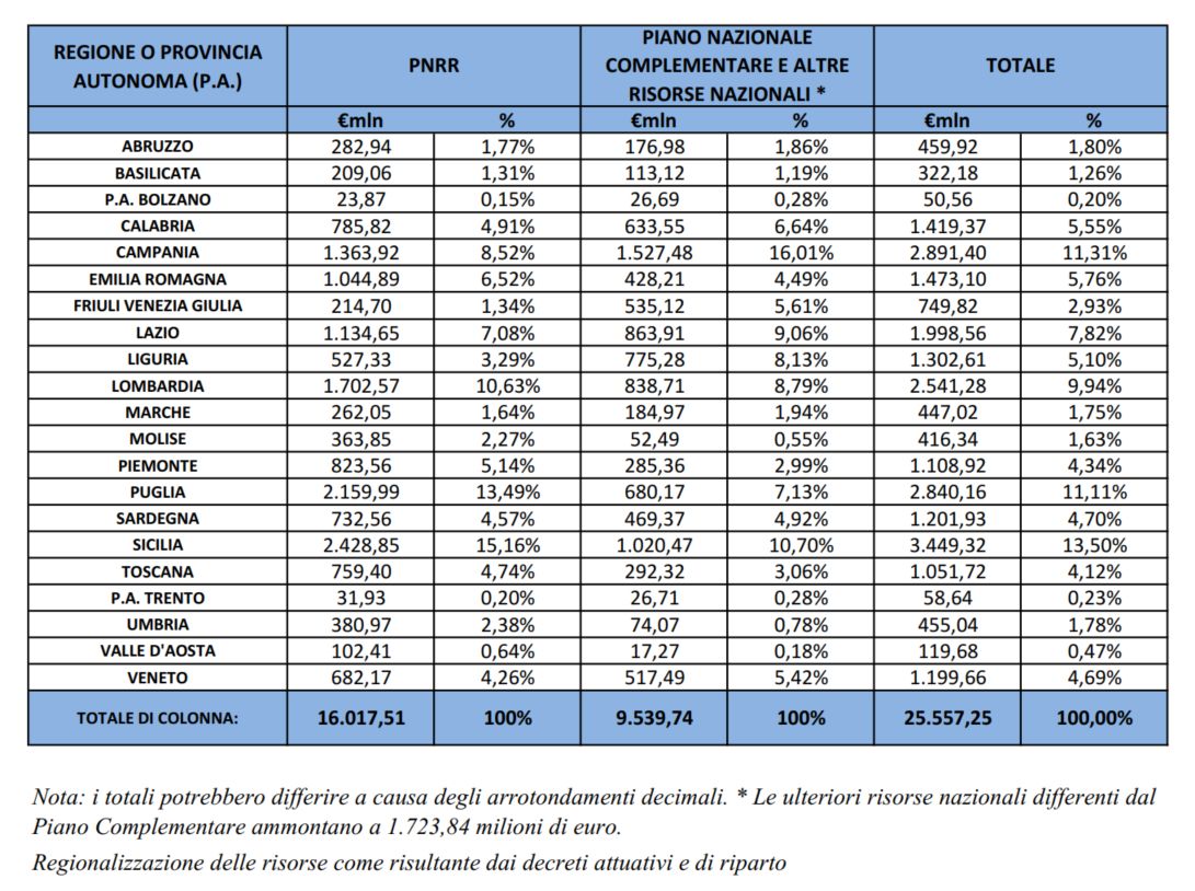 regionalizzazione risorse al 21 dicembre 2021