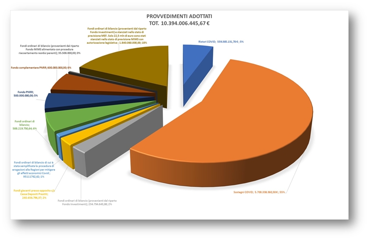 schema ripartizione decreti 