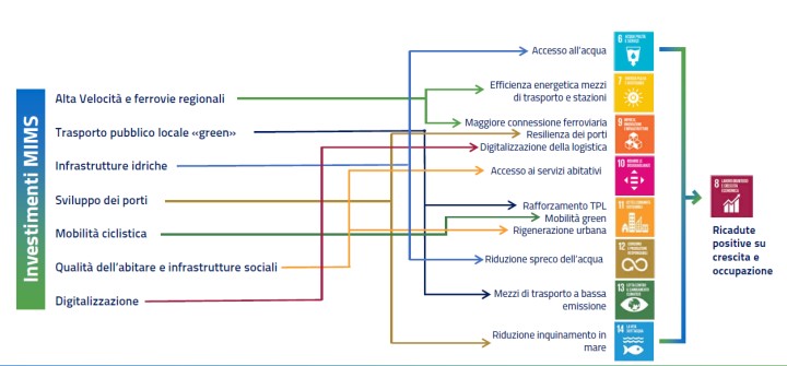 sviluppo sostenibile agenda 2030