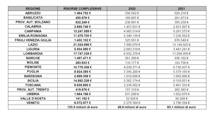 Tabella di ripartizione risorse per regione