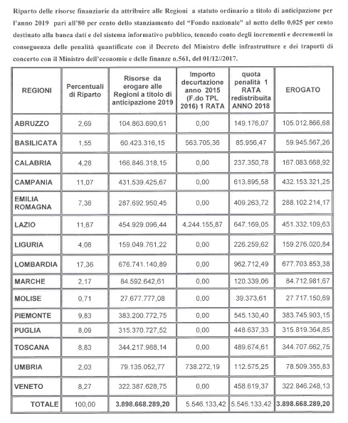 tabella tpl ripartizione 11feb19