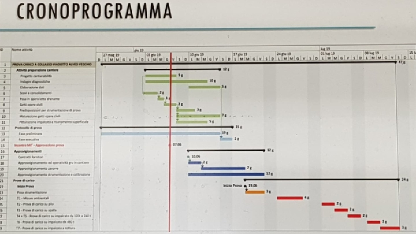 cronoprogramma viadotti